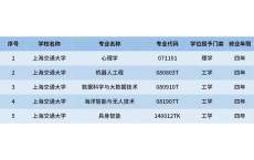 多所&ldquo;双一流&rdquo;宣布本科扩招！新专业成亮点