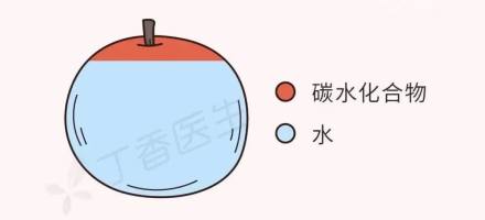 水果越甜，含糖量越高，是真的吗？