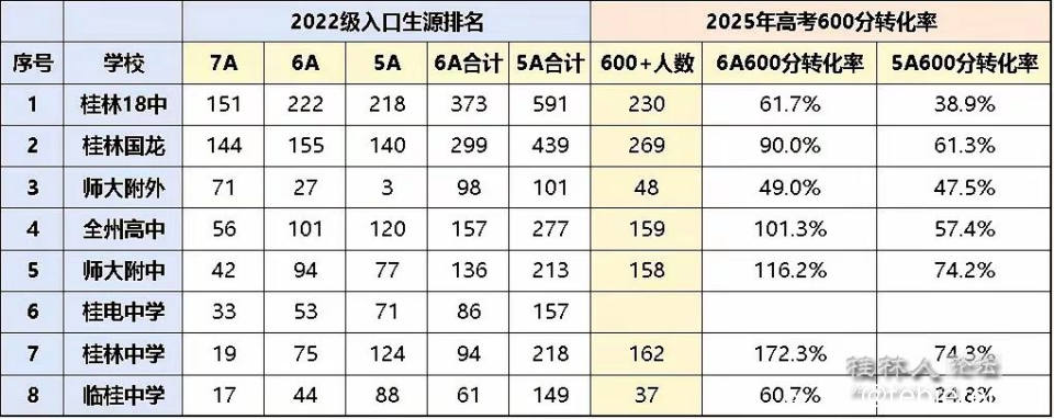 桂林高中600分转化率-2025.jpg