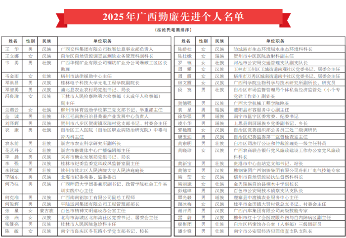 广西这50人被表彰！具体名单公布→